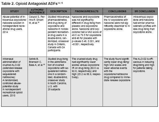 Table 2. Opioid Antagonist ADFs (14,15) (view PDF)